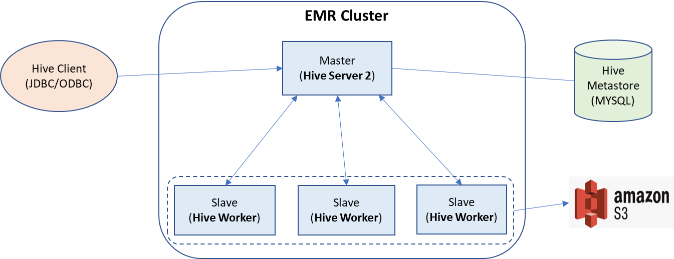 AWS Hive • Cloud InfoNow